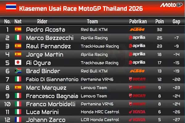 20260301-4klasemen-usai-race-motogp-thailand-2026.jpg